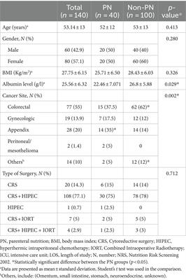 The relationship between baseline nutritional status with subsequent parenteral nutrition and clinical outcomes in cancer patients undergoing cytoreductive surgery: a retrospective study